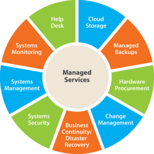Best Managed IT Services in Surrey | Onsite | Near You