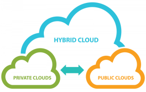 cloud services Surrey