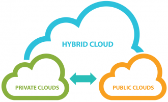 cloud services Surrey