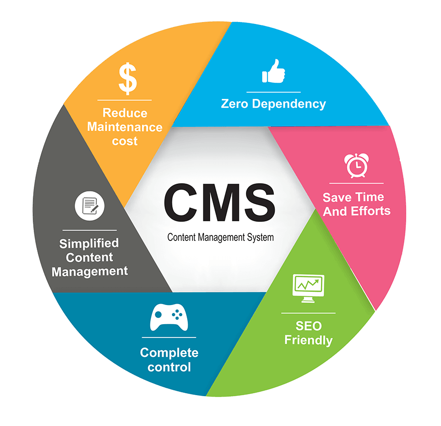 content management system presentation